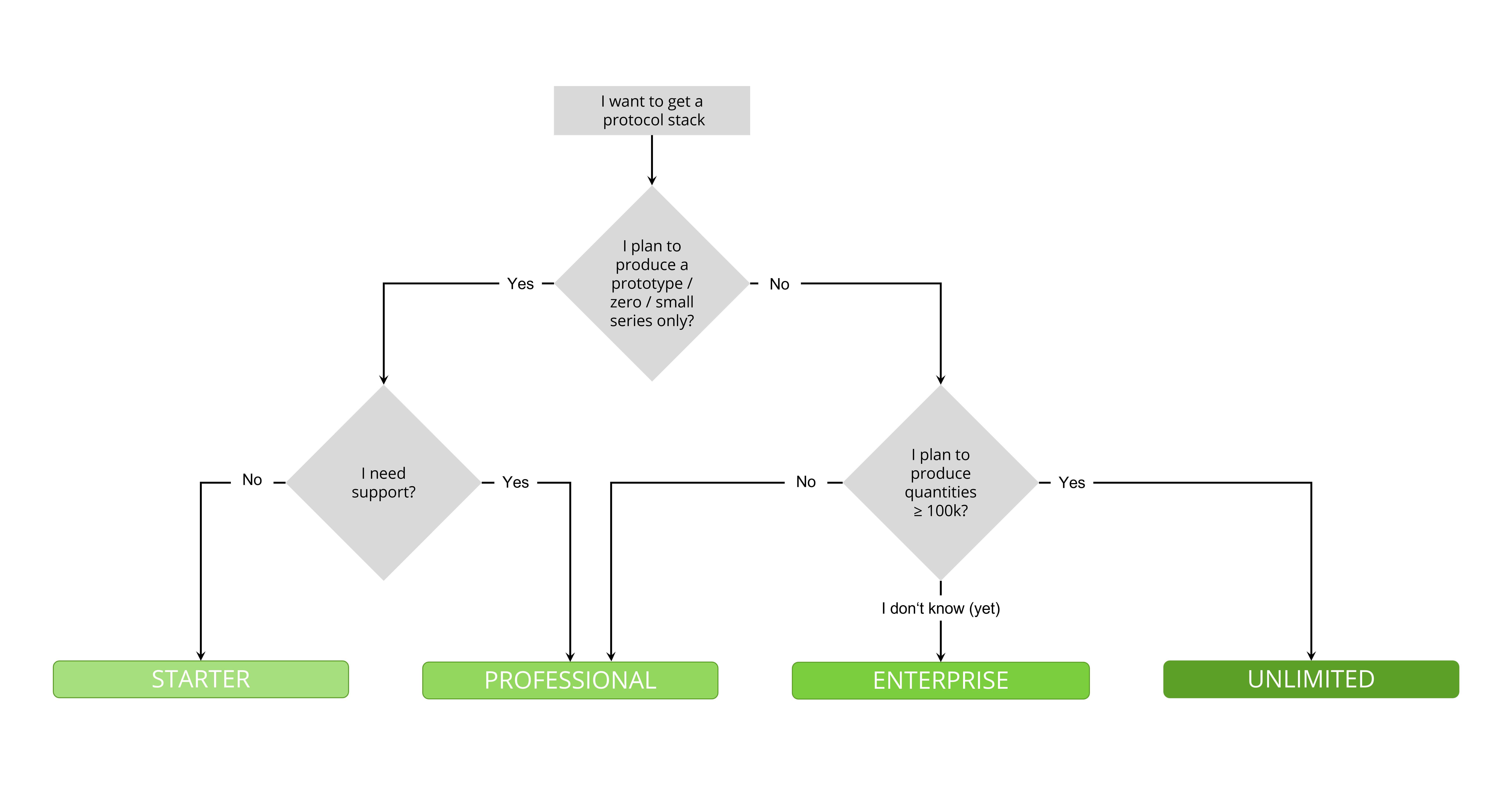 License Model Flowchart for decision making