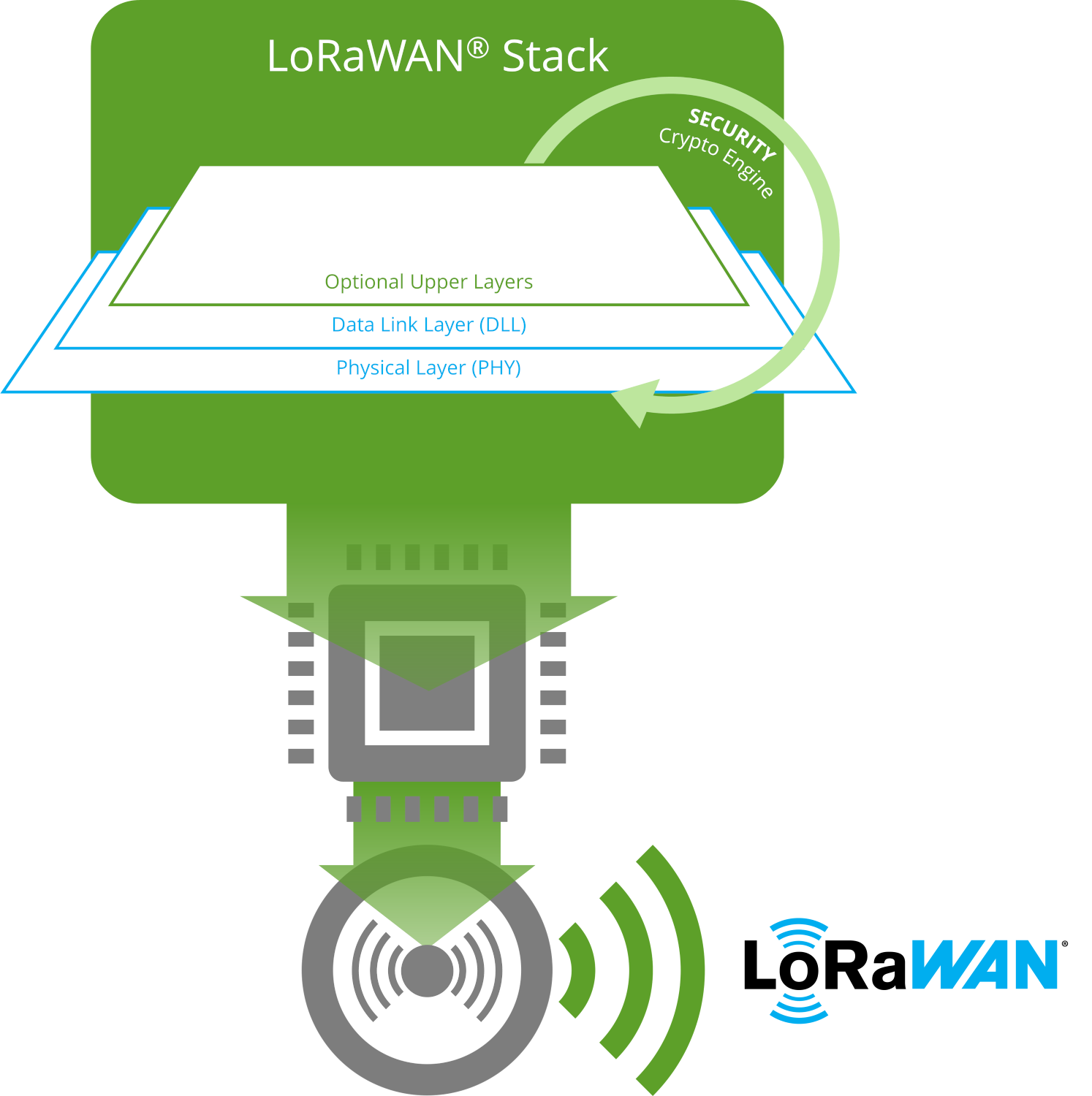 LoRaWAN Stack Architecture on hardware