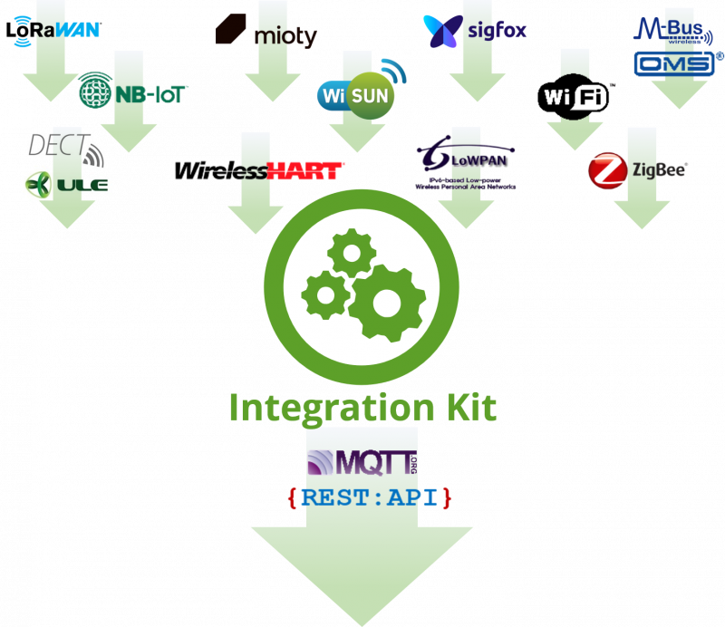 Integration Kit input and output formats