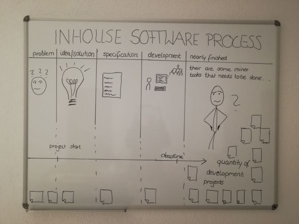 In-house Software-Process