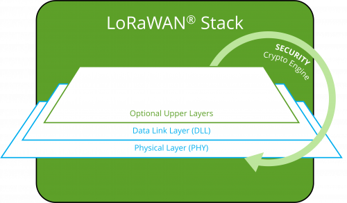 LoRaWAN Stack layers