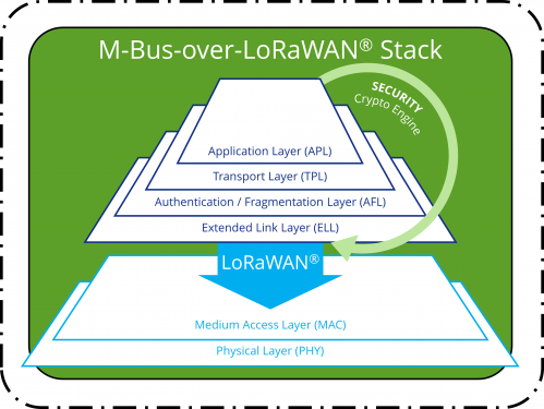 M-Bus-over-LPWAN Stack architecture
