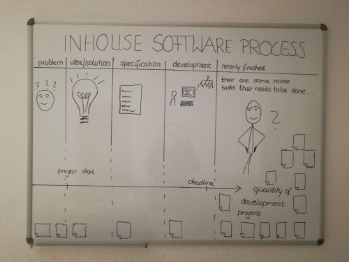 In-house Software-Prozess